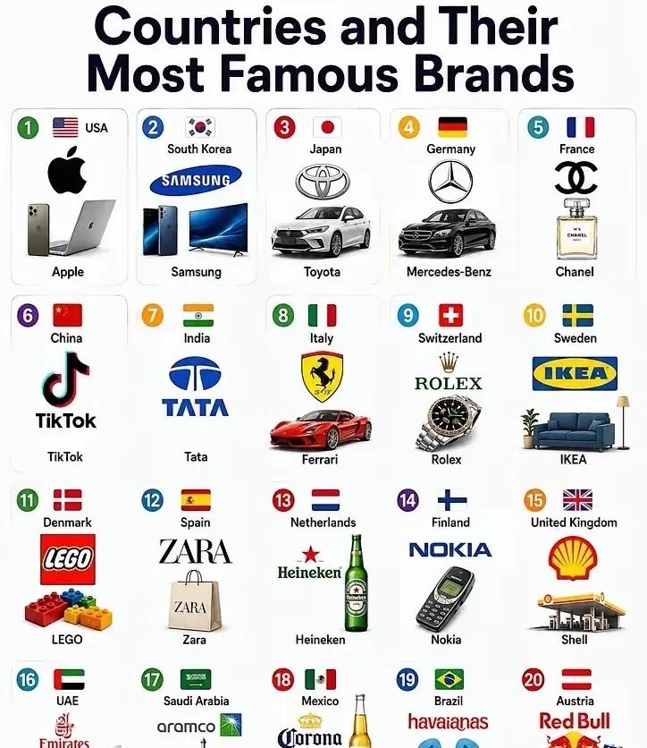 各个国家在国际上知名的品牌！

美国，苹果是当之无愧的。

而中国入选的则是抖音