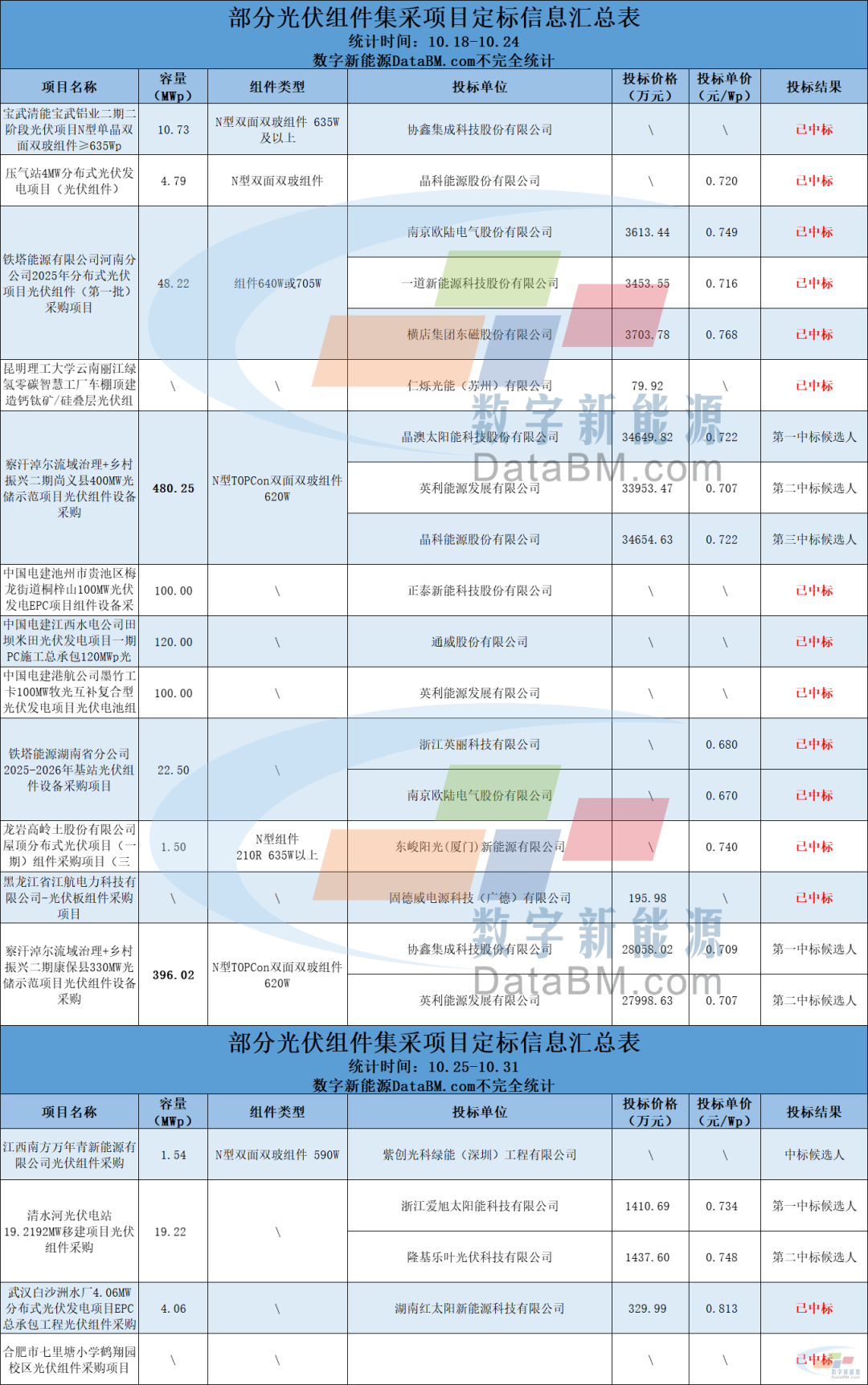 集采招标突破3.5gw! 流标、废标、延期频现