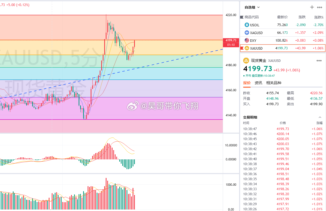 黄金4186多，4200出局，获140点早盘价码强势拉起，小时图-两小时图形在0