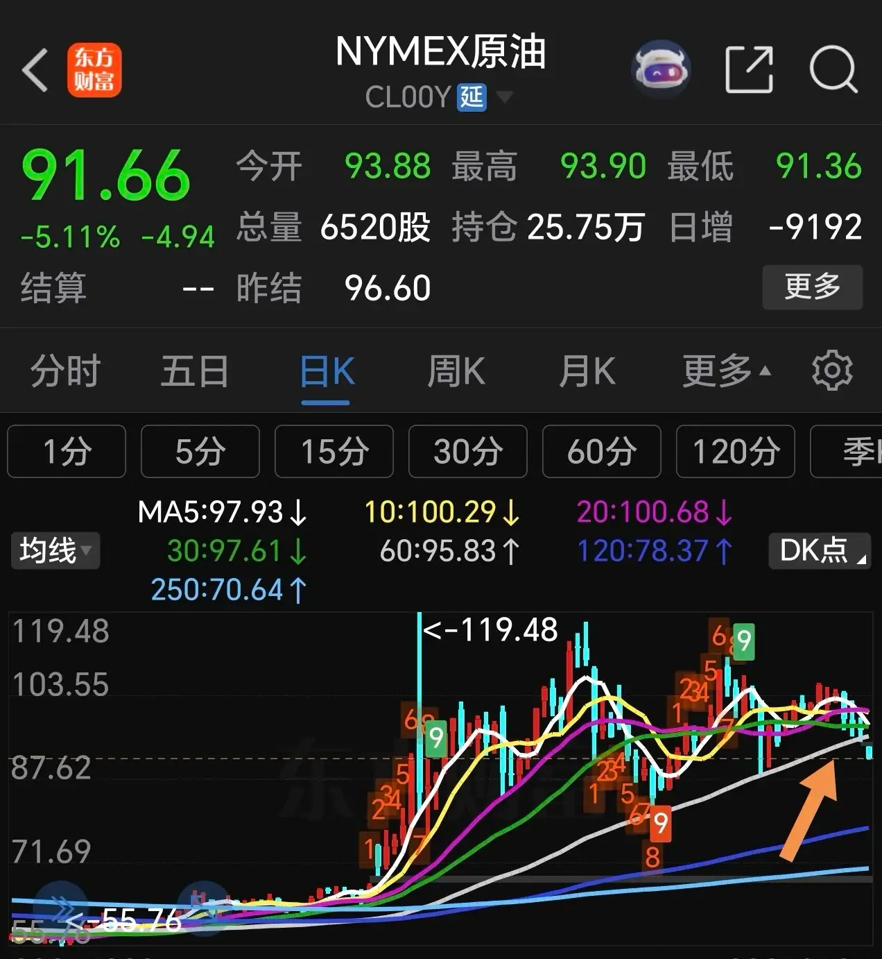 6点，国际期货开盘，石油大幅低5%，逼近90美元每桶。同时，美三大股指期货高开上