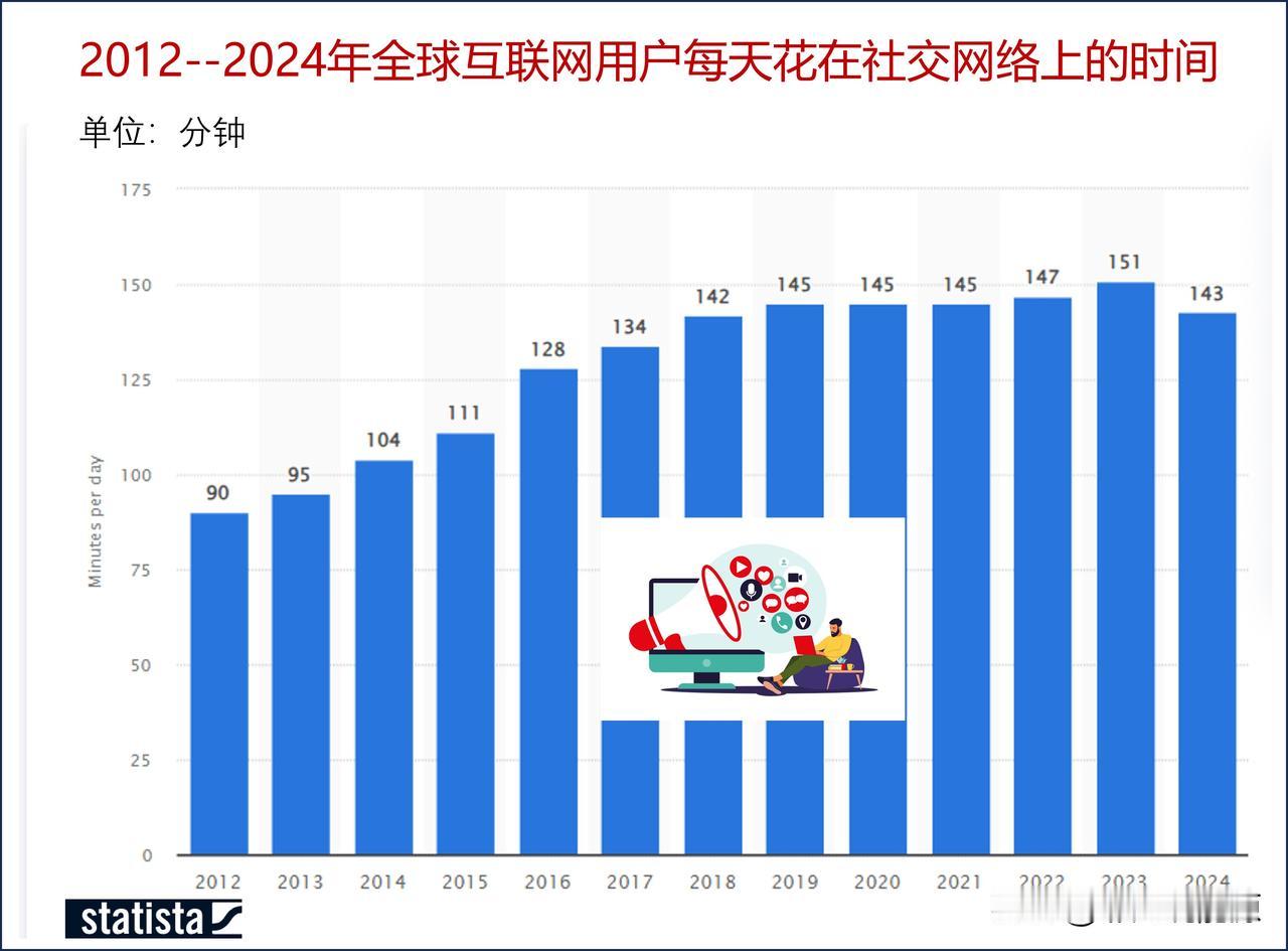 人们在社交媒体上花了多少时间？

截至2024年，全球互联网用户每天平均使用社交