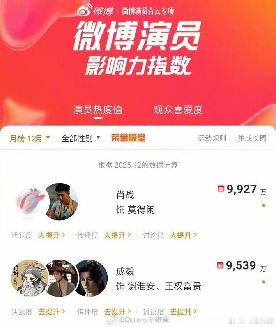 肖战演员影响力指数第一肖战演员影响力指数top1肖战演员影响力指数第一，哇塞，