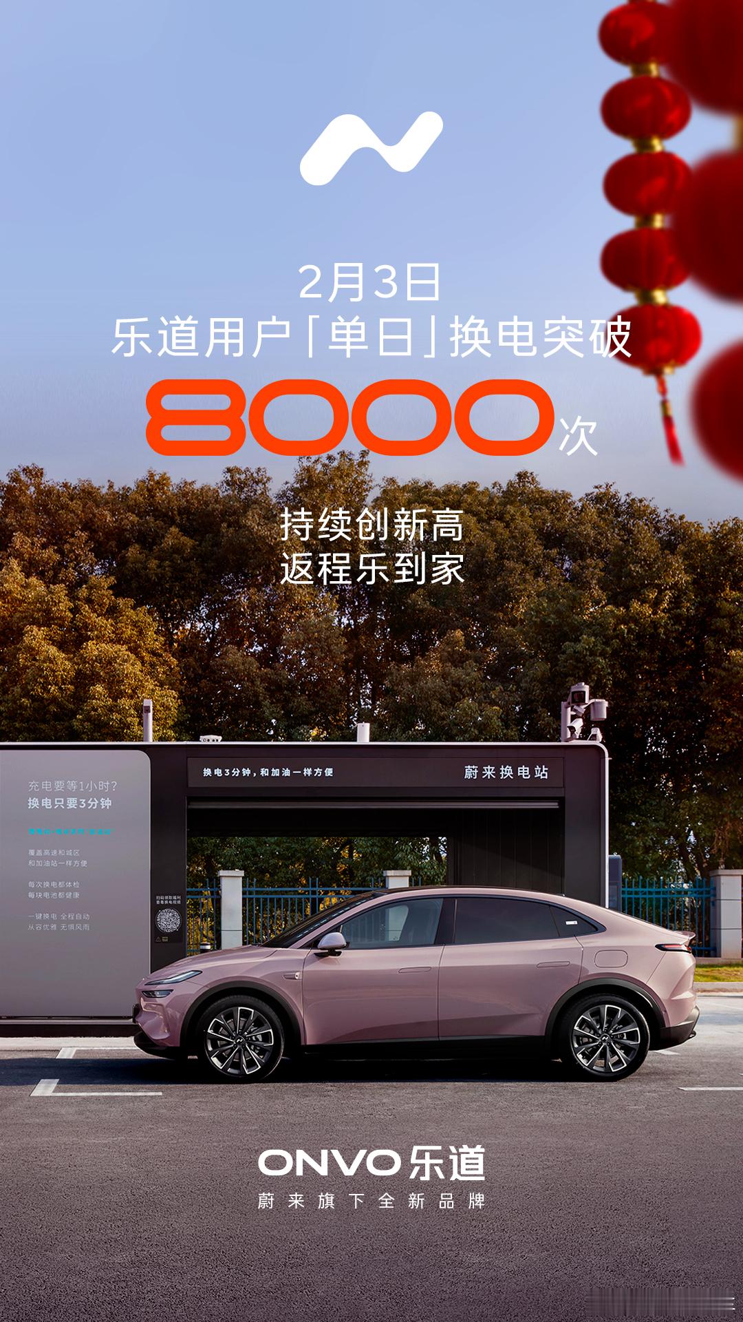 乐道换电单日超 8000 次。这是一个不错的数字，在累积交付 26673 台新车