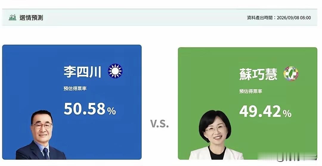最新当选预测，国民党新北市长参选人李四川对民进党参选人苏巧慧的优势只剩下1.16