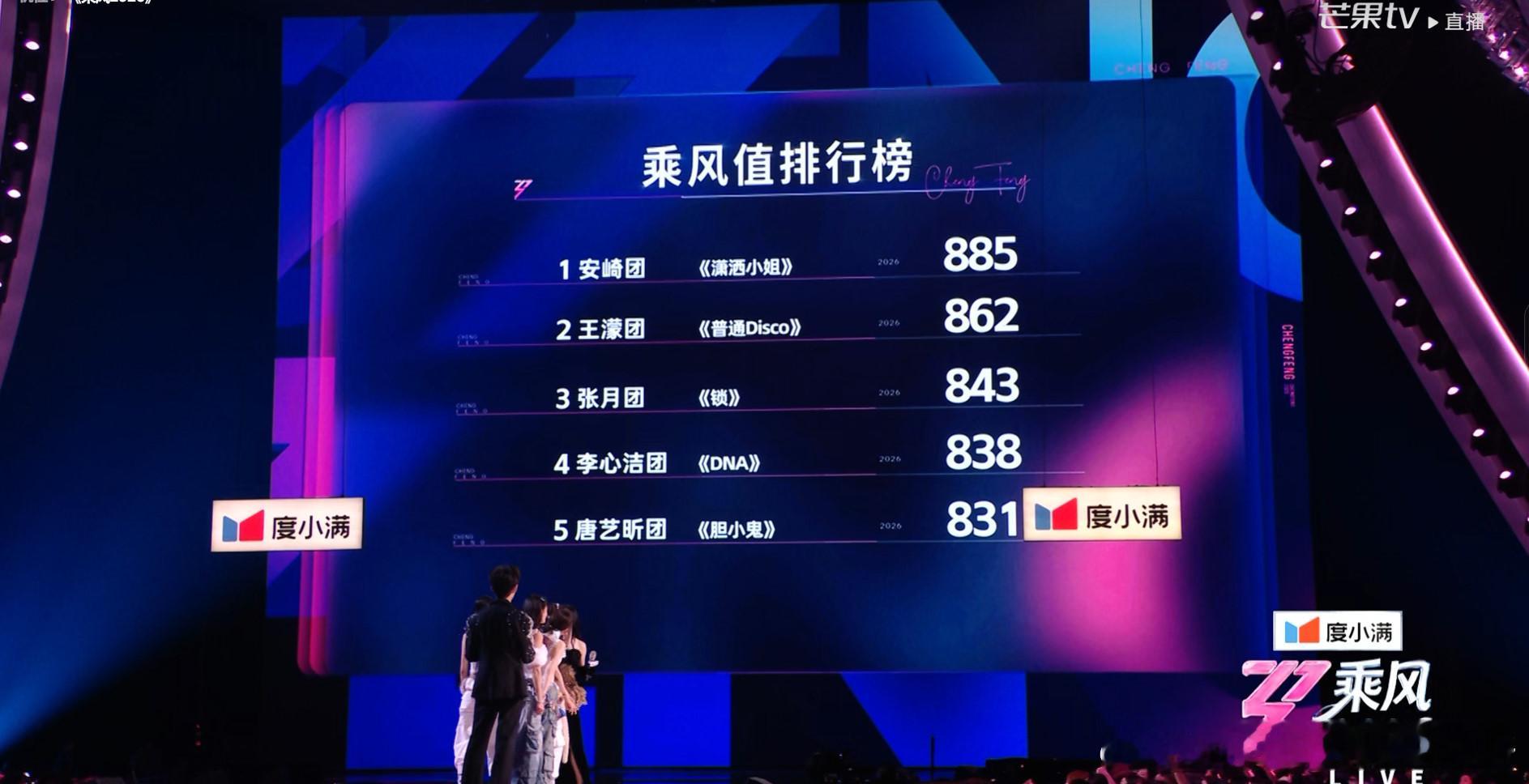 唐艺昕团今晚乘风值831，目前排名最后浪姐直播