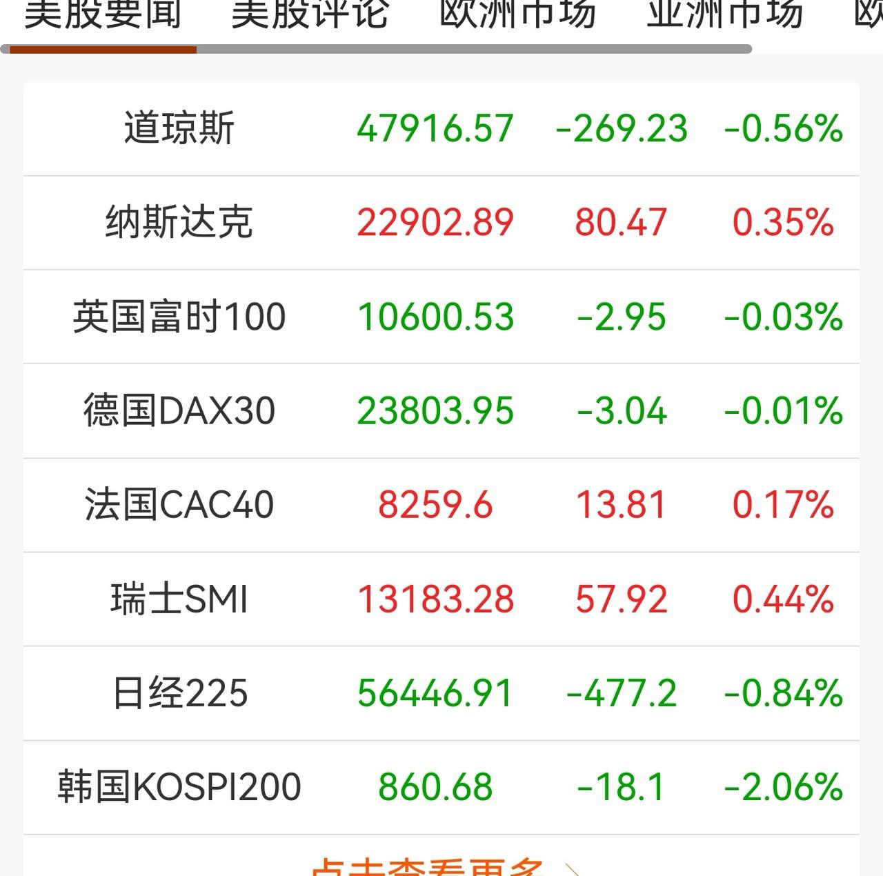 老手说股：（1）
家人们，新的交易周又开始了。
上周五晚的美股有涨有跌，新加坡A