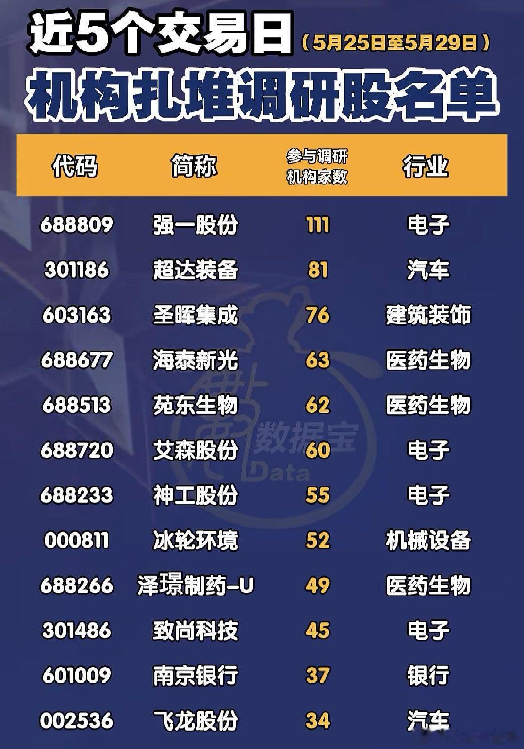 近期机构扎堆调研股名单A股