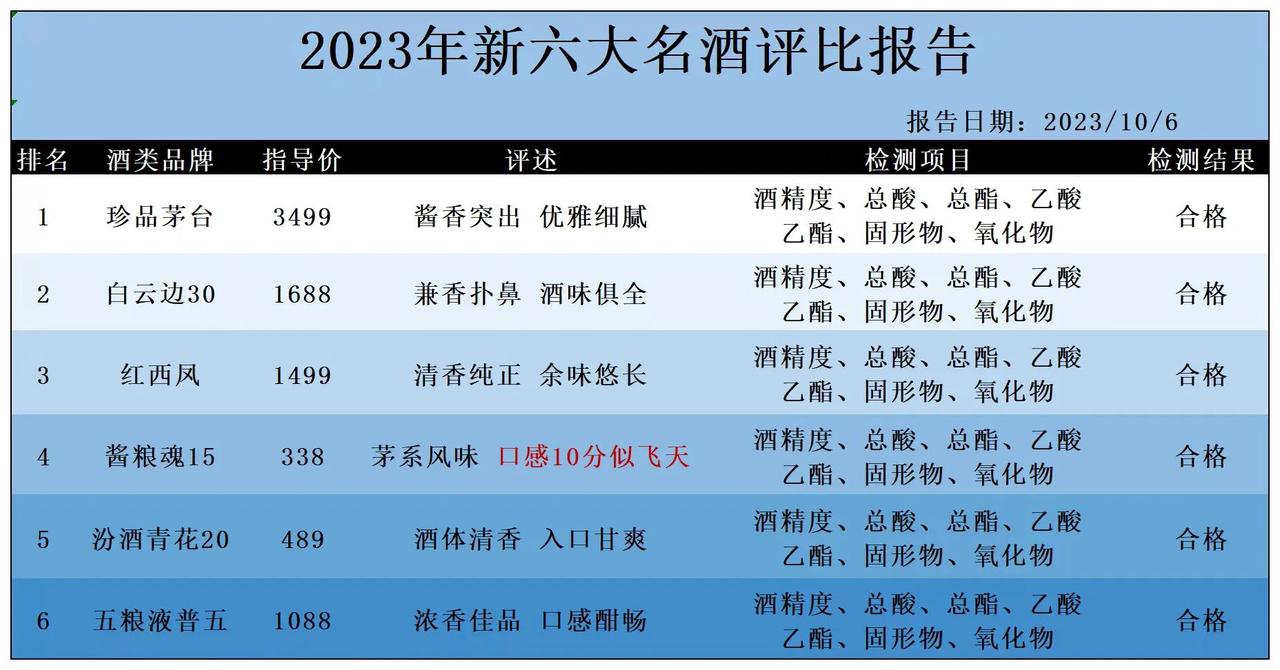 最新报道：国内名酒突发被抽检，结果令人意外，仅有6款完全合格，不含1滴工业酒精，