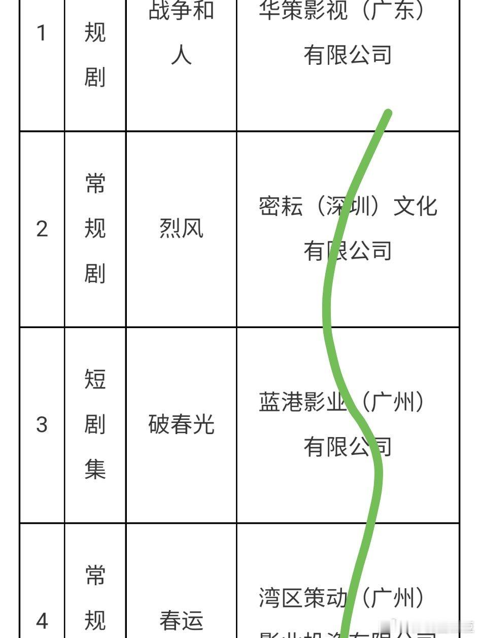 今年广东广电第一批扶持剧有《战争和人》白敬亭于和伟《但愿人长久》张晚意沈月《何不