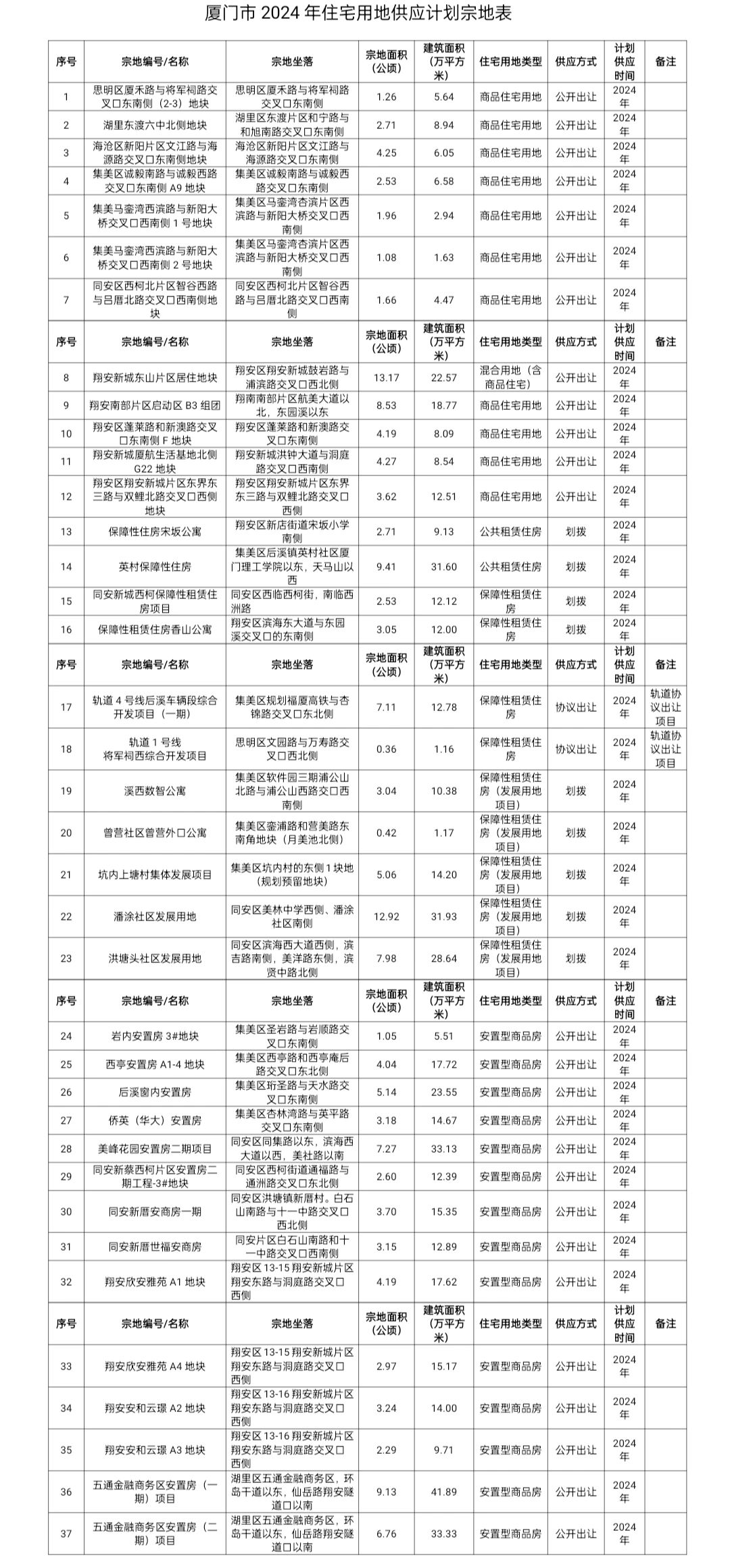 2024年厦门土拍清单最全解读（下）