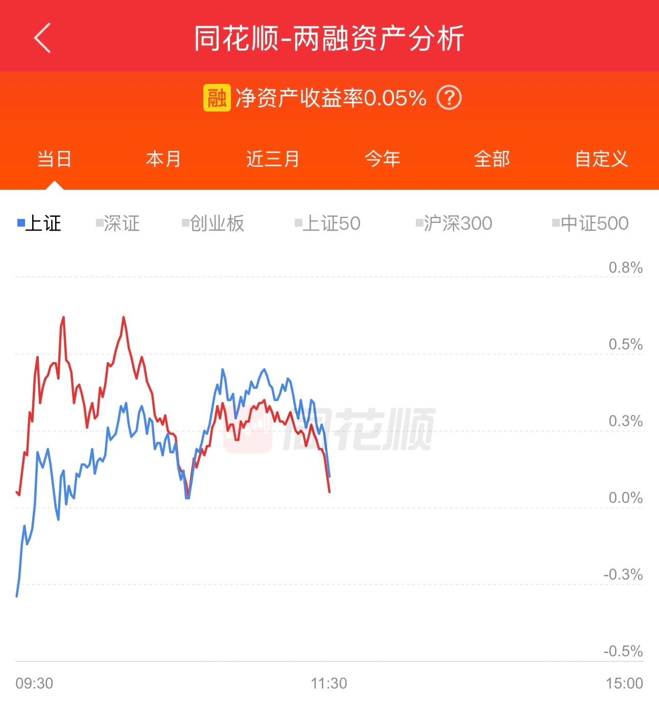 唉，又要输指数了，微微盈利0.05%，希望下午我的股发力，碾压指数。 ​​​
