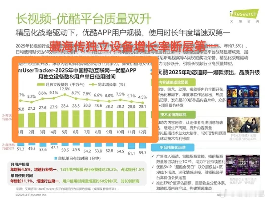 藏海传5月👖用户增长12.8％断层第1，拉新🐮快一年还在拉新周榜4的含金量?