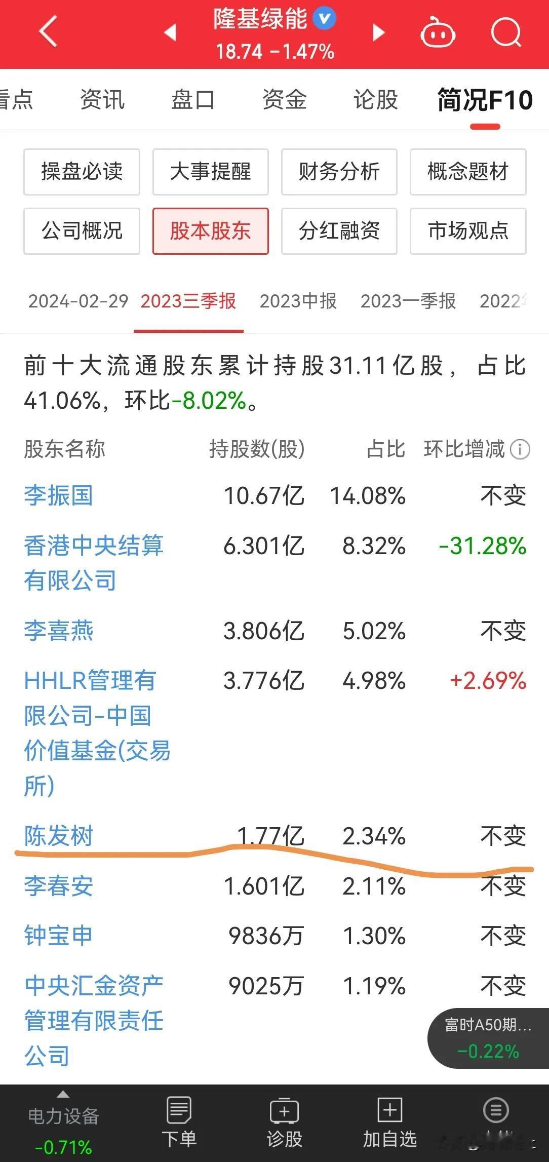隆基绿能自从改名后就没好过，目前也就是在 15-22 元震荡。

陈发树在 23