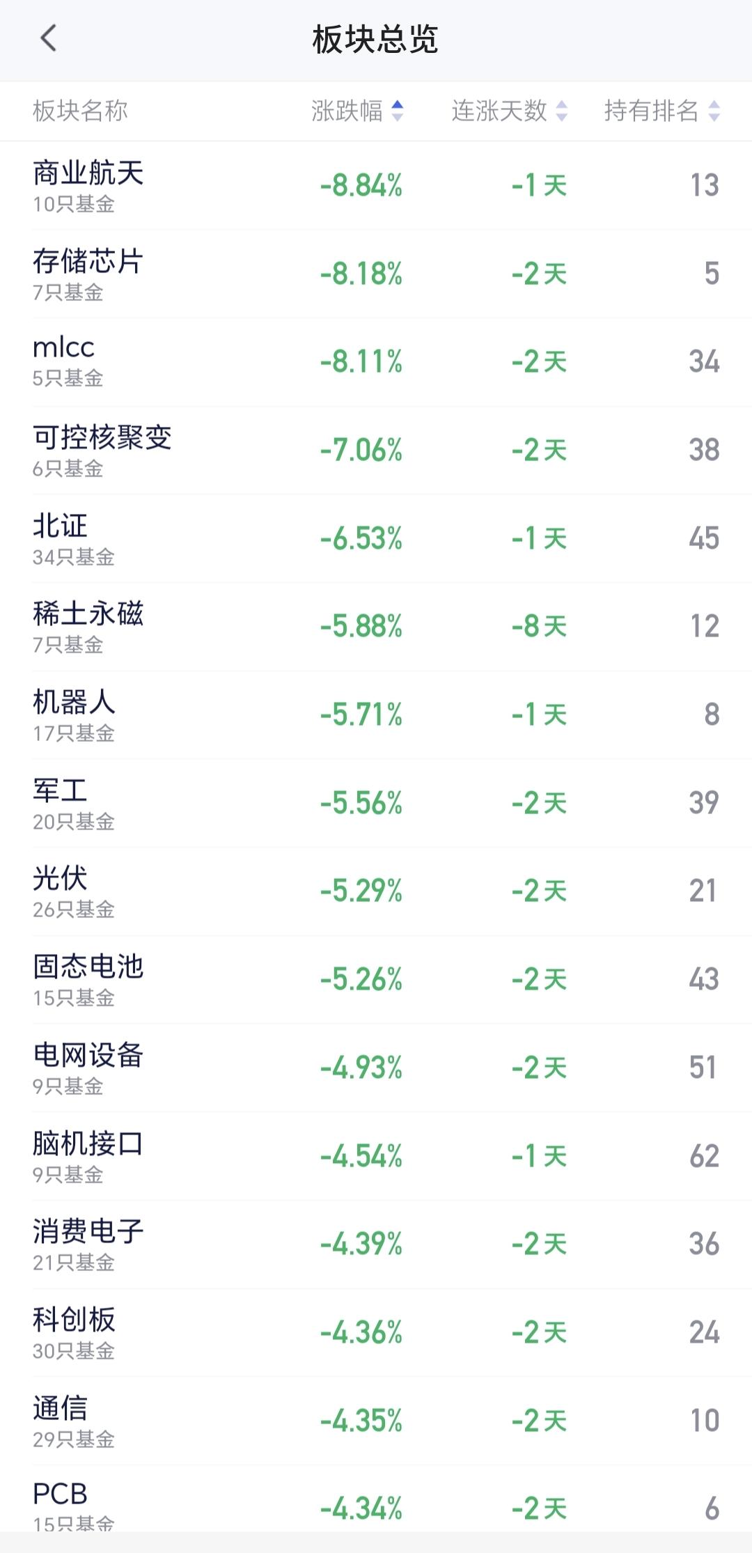 基金：今天市场指数大跌，牛市还在不在
今天下跌幅度最大的是商业航天板块，这也是许