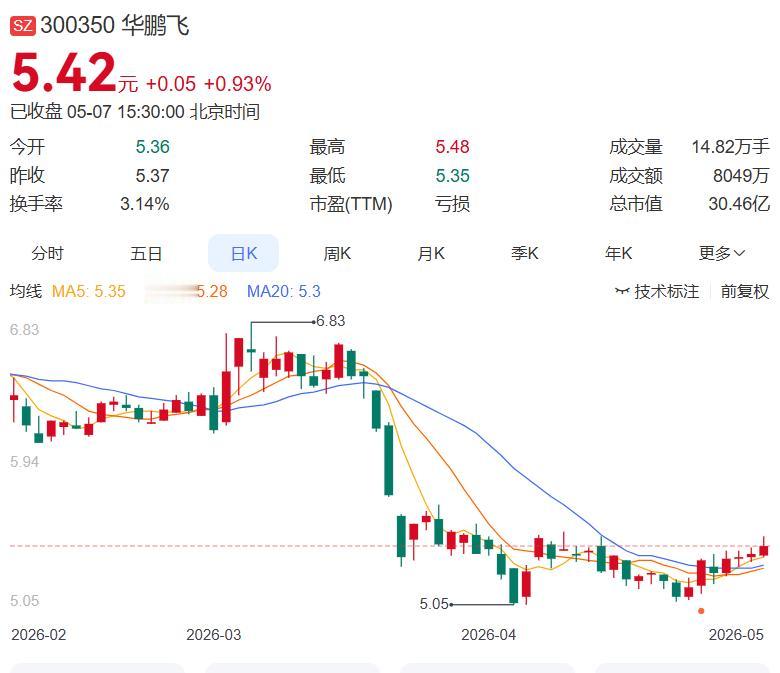 华鹏飞刚为全资子公司华源鸿的1000万元银行借款提供了连带责任担保，借款期限延至