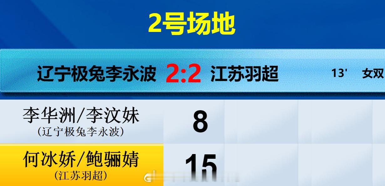 羽超联赛 辽宁极兔 2-2 江苏羽超 女双 李华洲 李汶妹 8-15 何冰娇 鲍