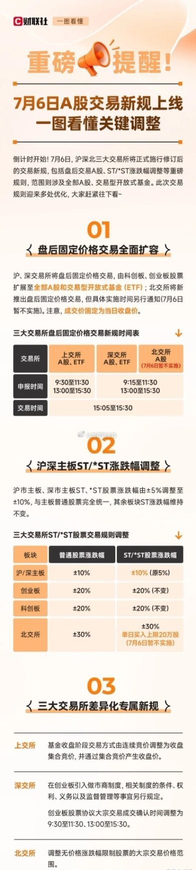 7月6日A股交易新规落地！两大核心改动直接影响所有股民7月6日（下周一）沪深北交