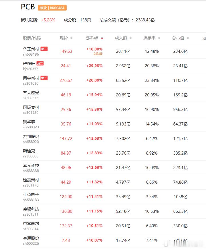 a股PCB   PCB辅材，不可忽视的高景气PCB产业高景气正在向上游材料蔓延，