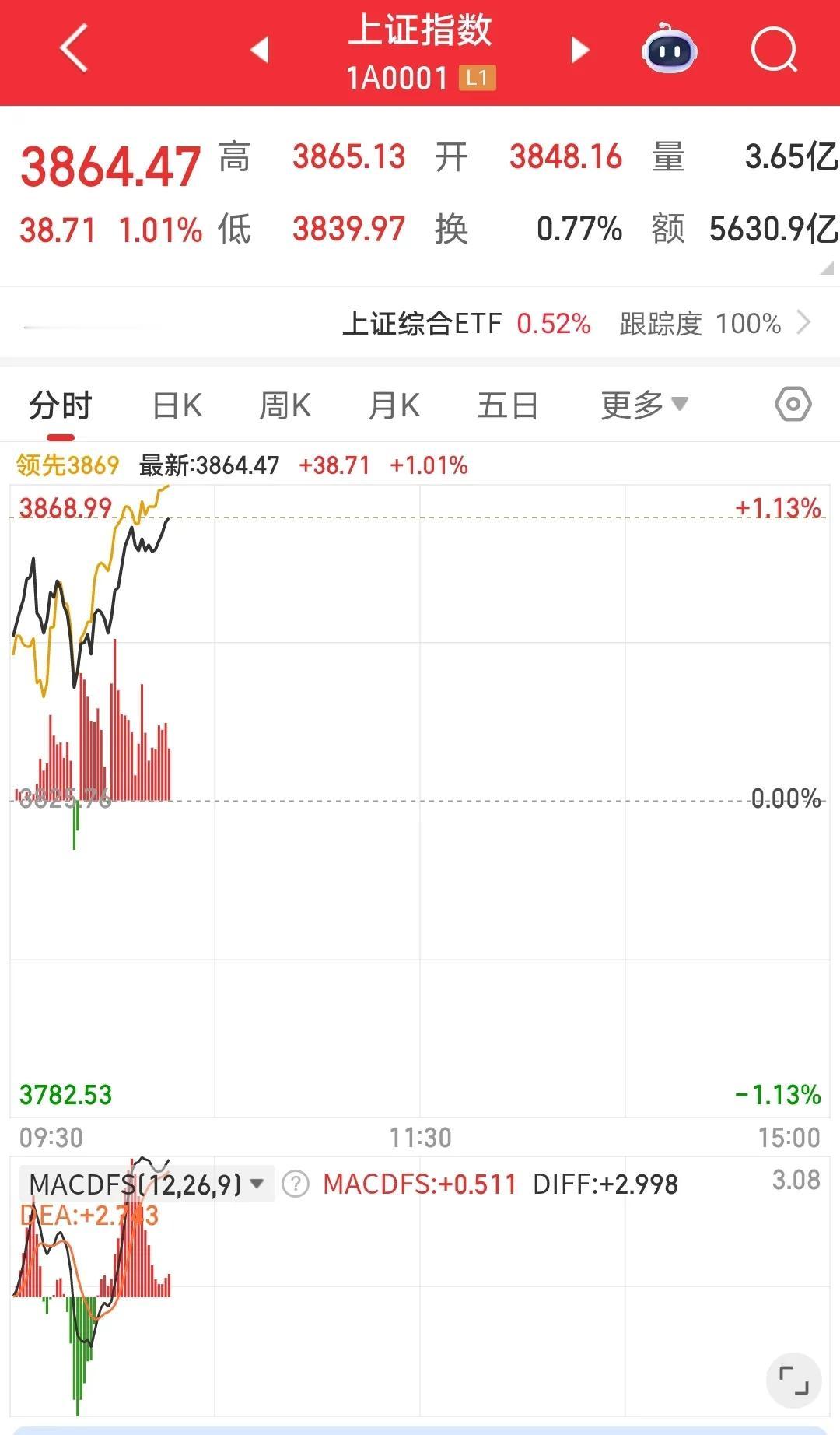 A股即将站上牛市的起点：4000点。
周一(825）跳空上行，还差一百来点，A股