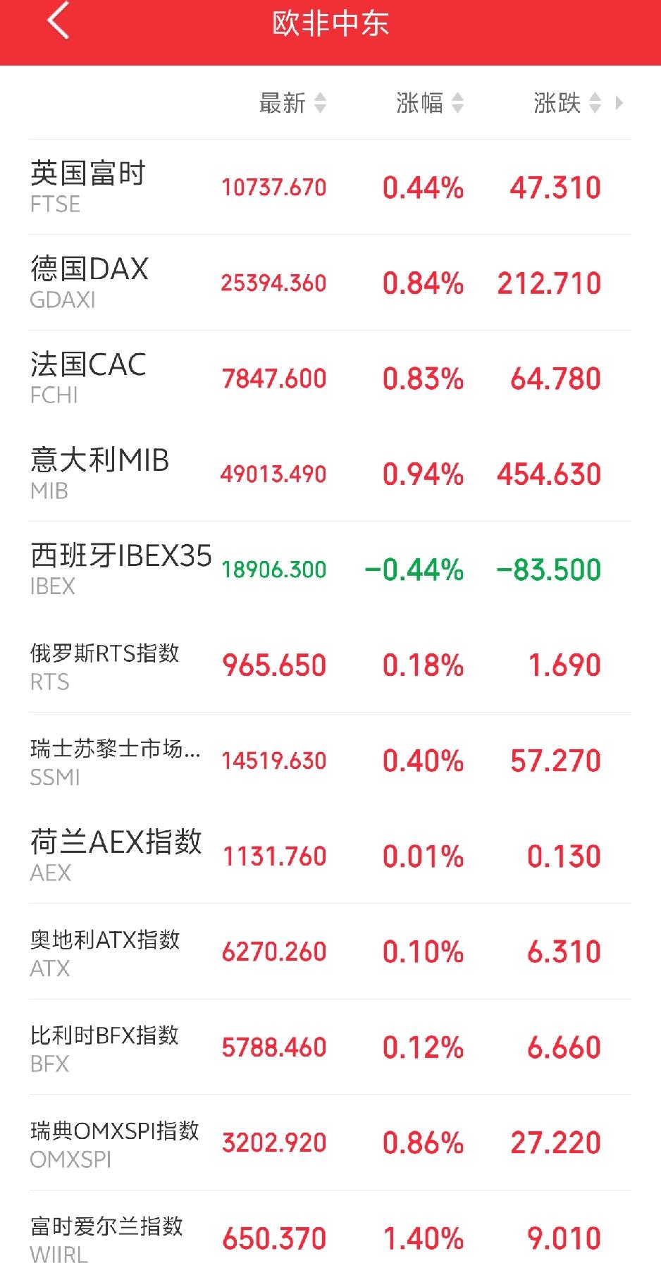 明天恐怕又要后悔了吧！

傍晚，富时A50站上五日线，欧非中东市场主要指数开盘后