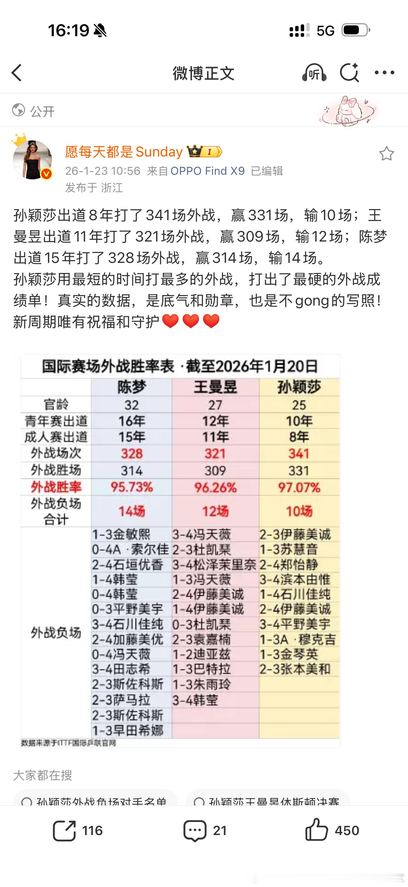 孙颖莎是三个人里面最小的年纪，职业生涯也是最短的，但是打的外战场次最多，并且外战