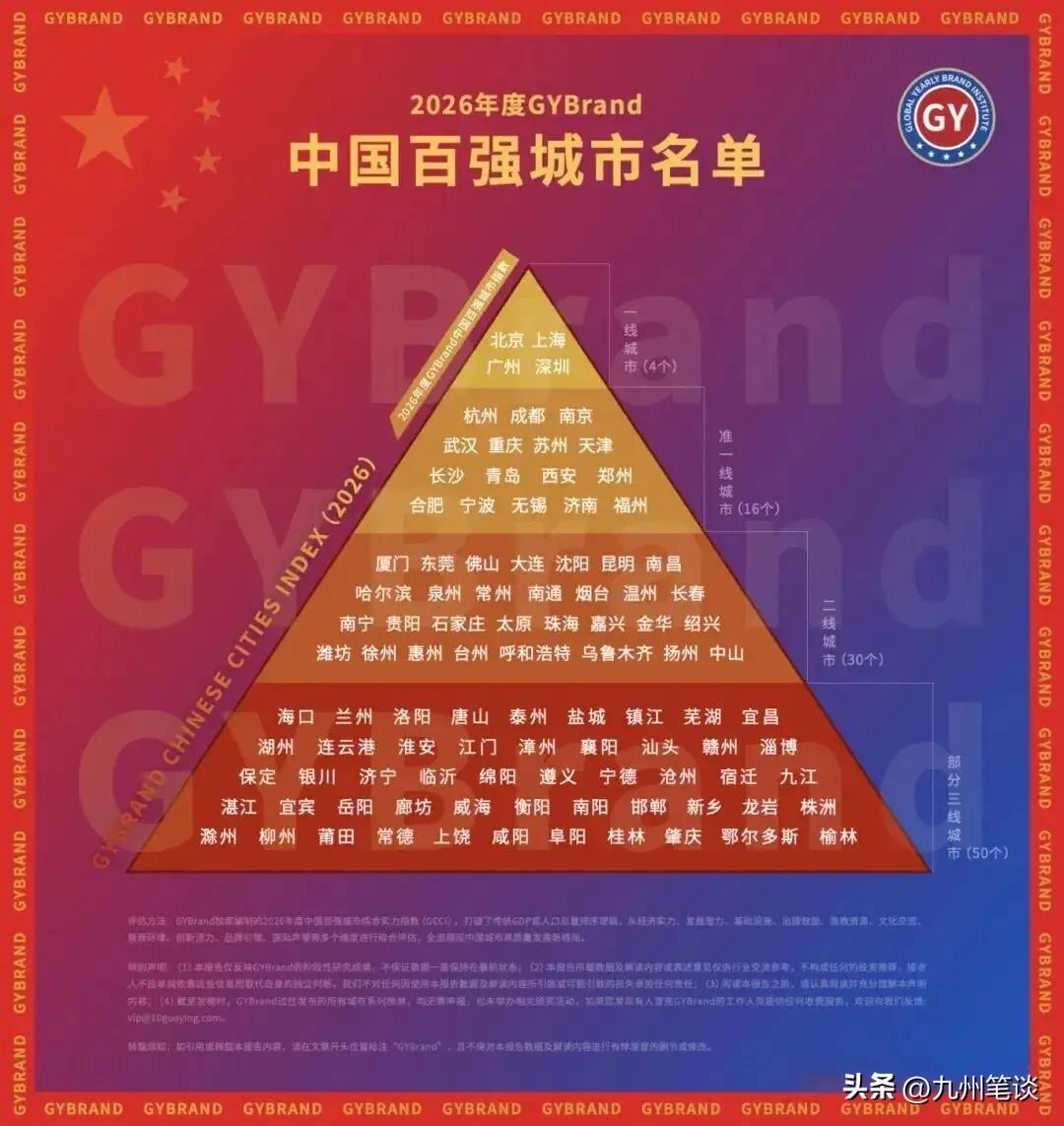 山东8座城市强势挺进全国百强城市！青岛离全国前十大城市，指日可待！

全国仅有的