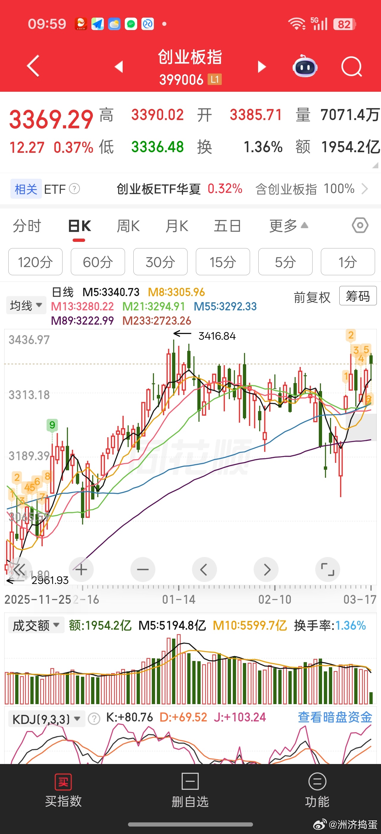 创业板指数和中证2000指数对比你会发现，创业板指数近5天只有一天是下跌的。。但