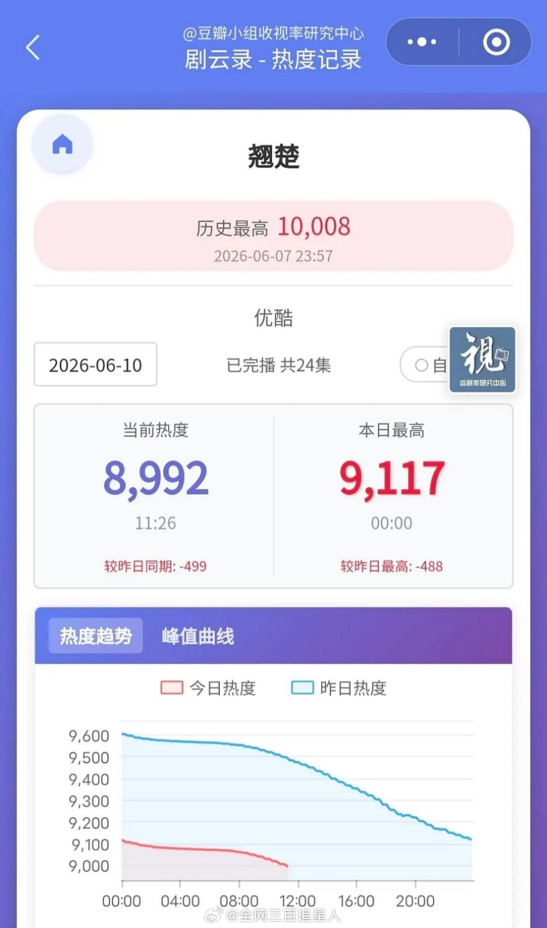 。。。陈都灵周翊然的翘楚热度才是真跳楼机吧，破万没两天，现在已经跌破9000到8