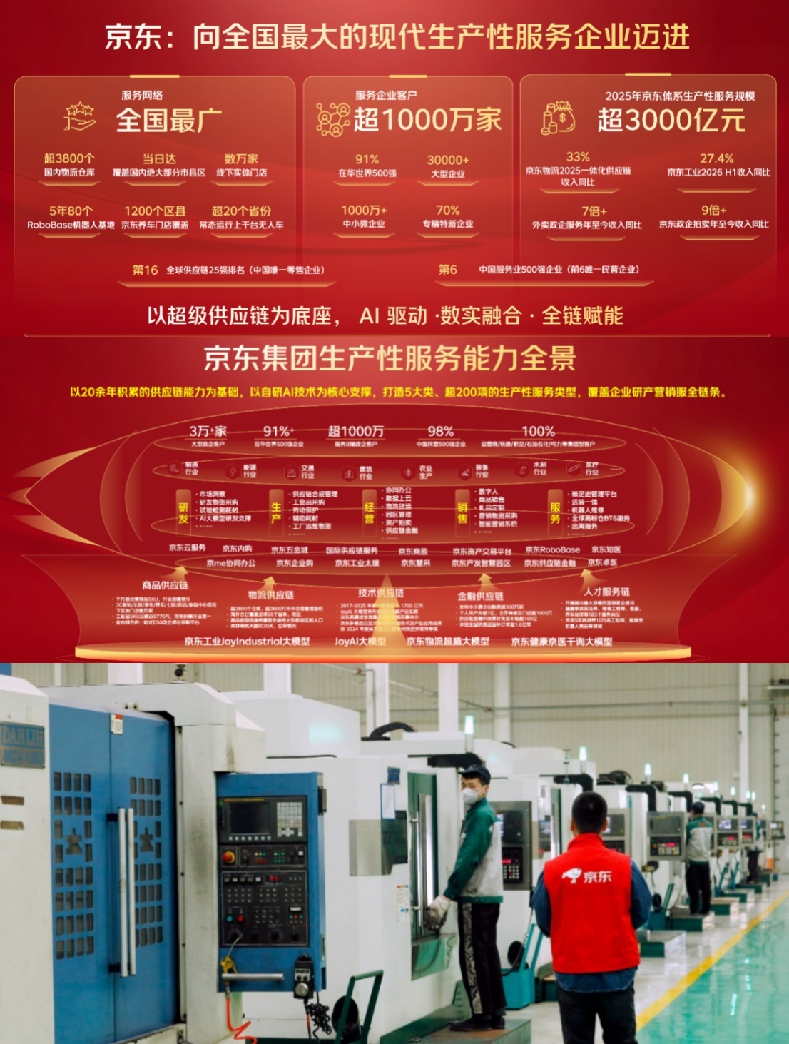 京东迈向全国最大生产性服务企业 本周，10月15日，2026京东11.11启动发