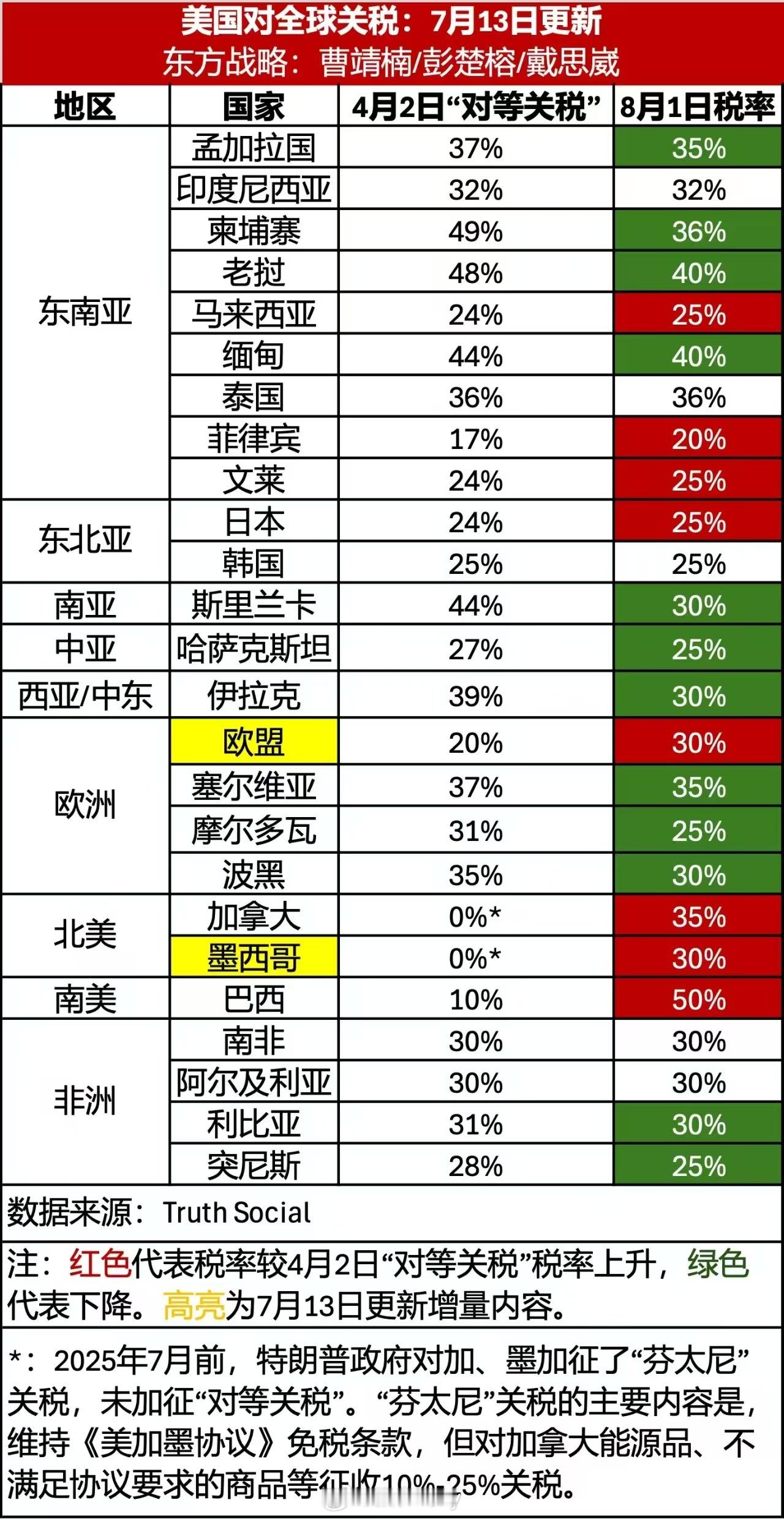 美国对等关税跟踪图 ​​​