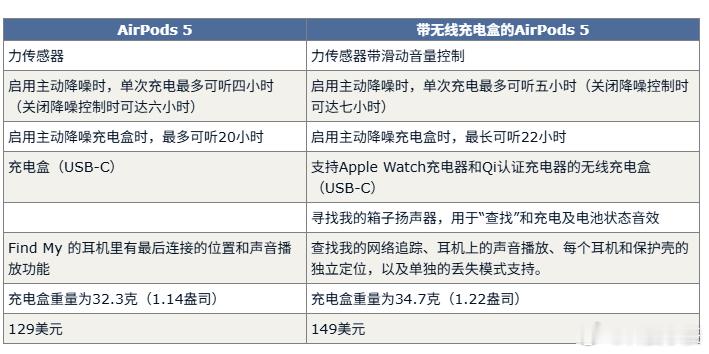 AirPods 5两个版本差20美元，到底怎么选？AirPods 5发布了，但苹