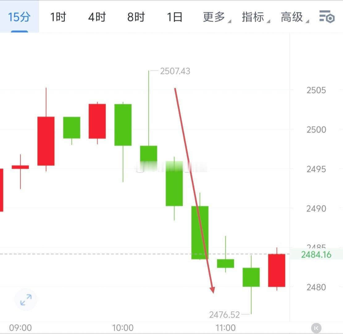 早椌如期回落，抵达78681、2476，收700＋30点。在追逐梦想的路上，挫折