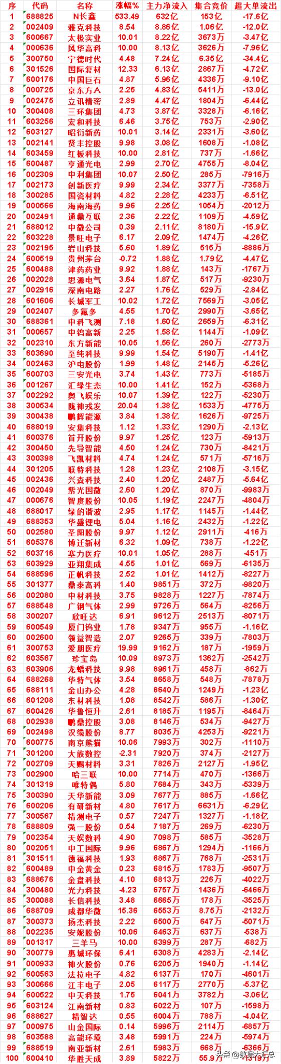 7月27日上午盘，主力，买入的名单一览

N长鑫：涨幅 533.49%，净流入 