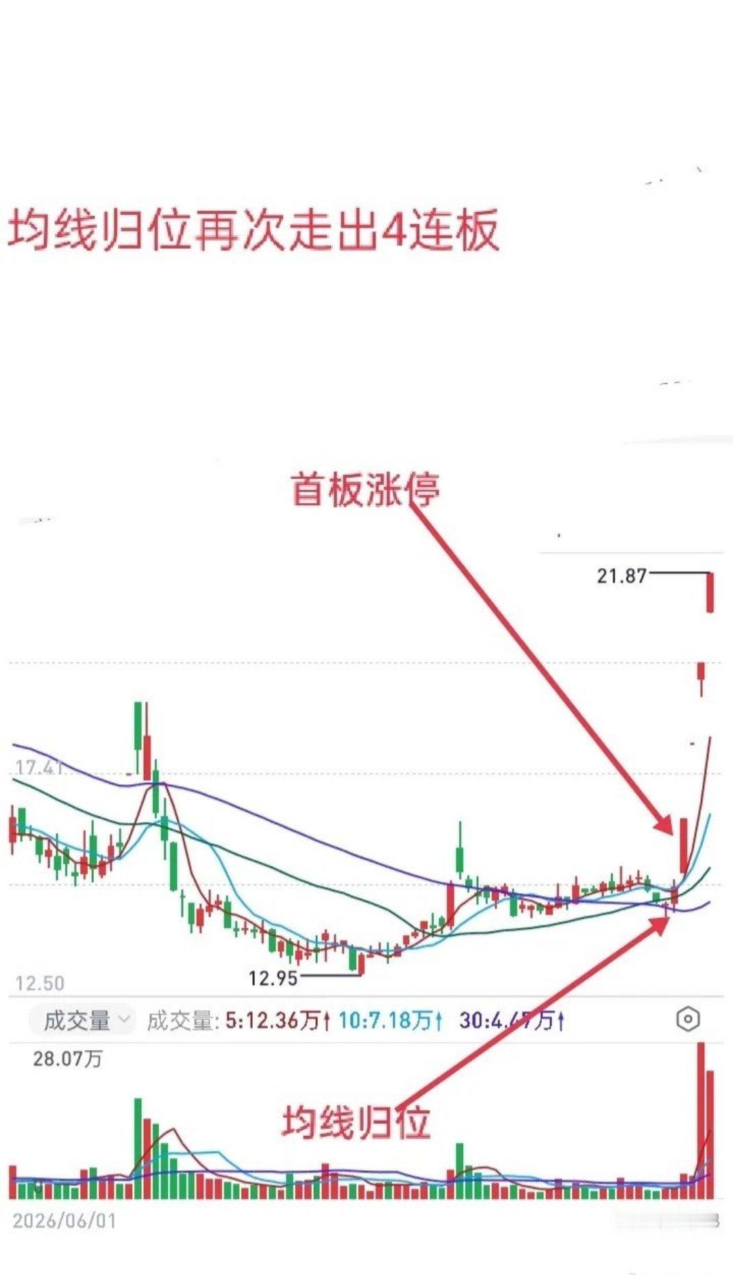 均线战法｜短线交易核心：看懂均线归位，捕捉题材首板机会均线，是短线交易里最核心的