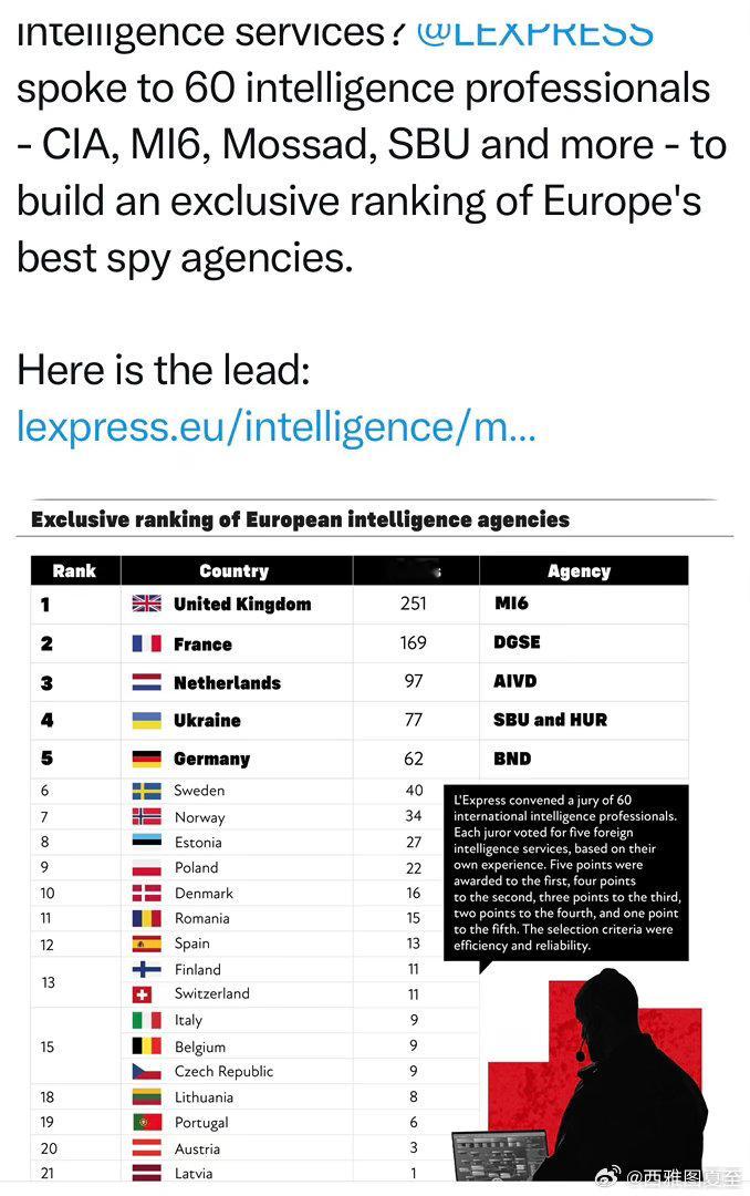 欧洲情报机构排名：英国🇬🇧MI6第一其次是法国、荷兰、乌克兰、德国 