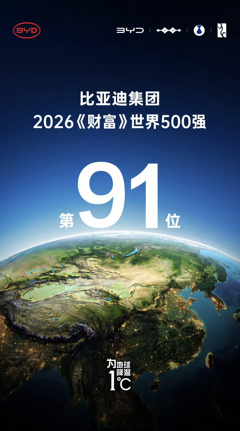 比亚迪太牛了，连续五年《财富》世界500强，今年稳坐第91位，妥妥的全球百强。国
