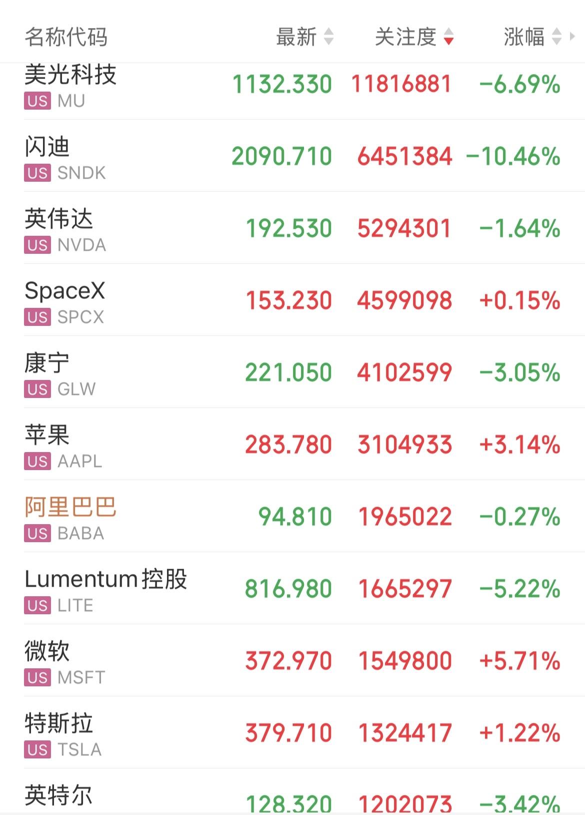 美股高位博弈继续，存储芯片集体大跌，大型科技公司分化。 

存储概念方面，美光科