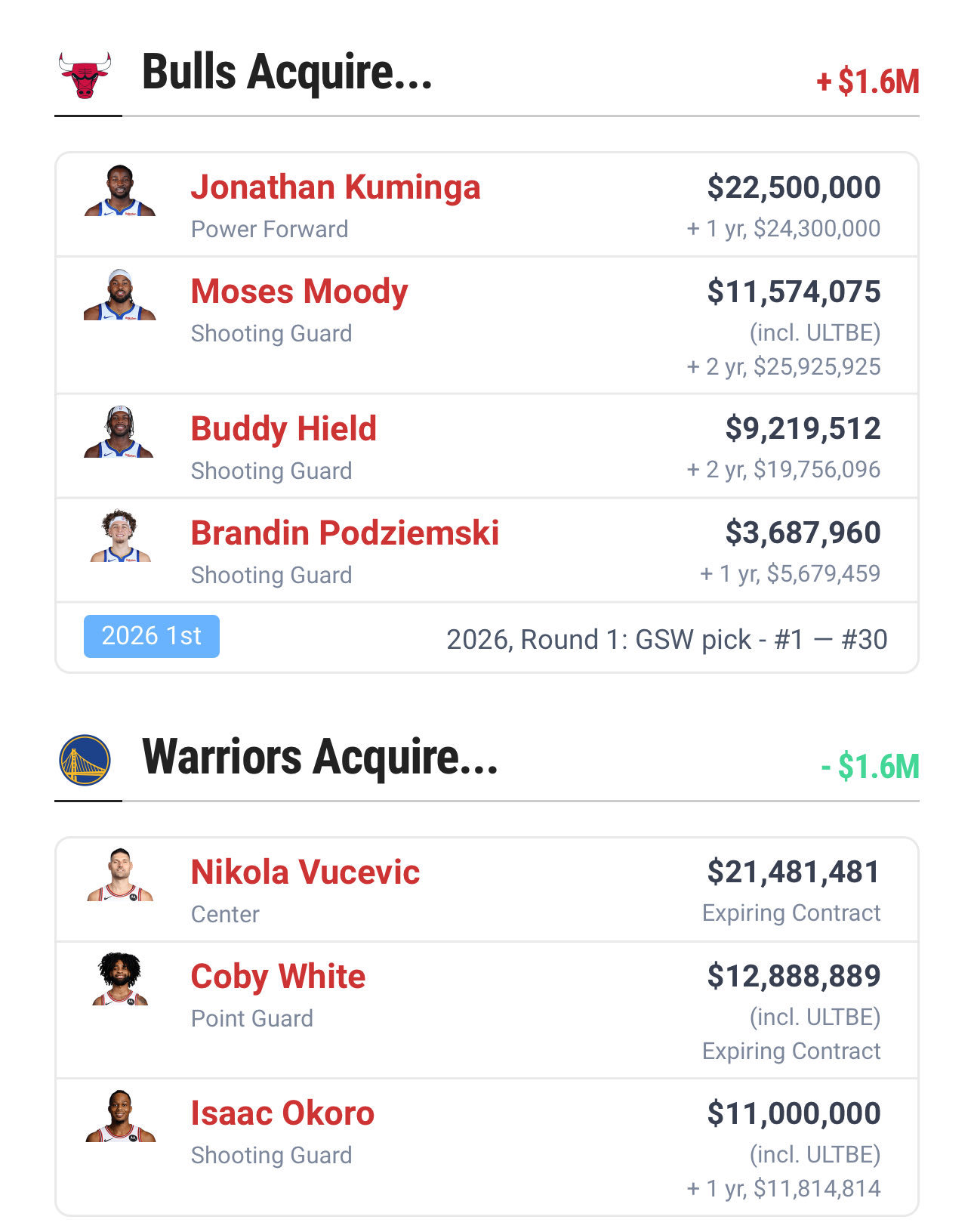 网友给勇士和公牛的交易方案 怎么样 ？ 