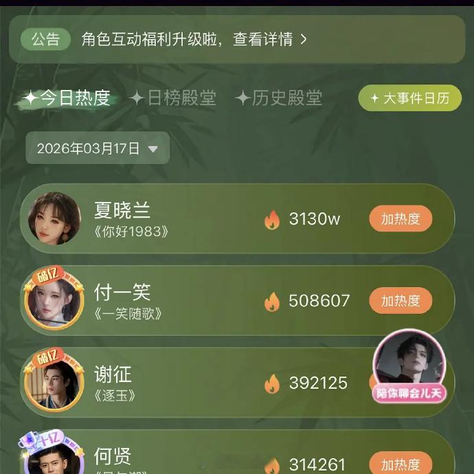 周也新剧角色首日热度已超逐玉张凌赫首日角色热度 