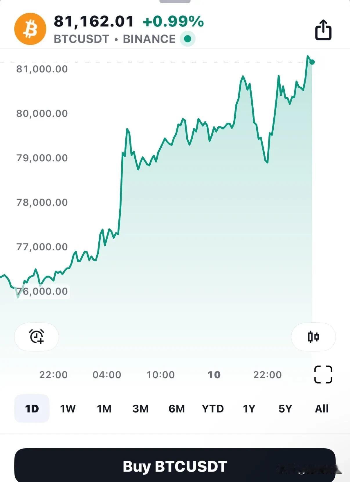 【迷图】
比特朗普继续狂飙！……