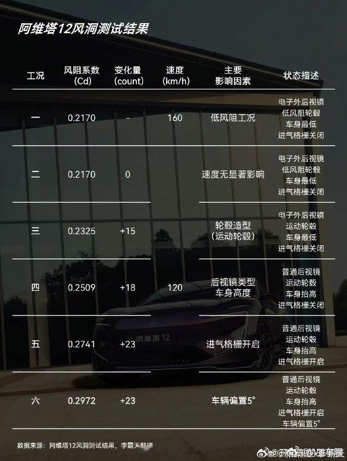 这图已经转发的包浆了，还是发下了。风阻真的重要吗？大多数消费者希望被科普吗？ ​