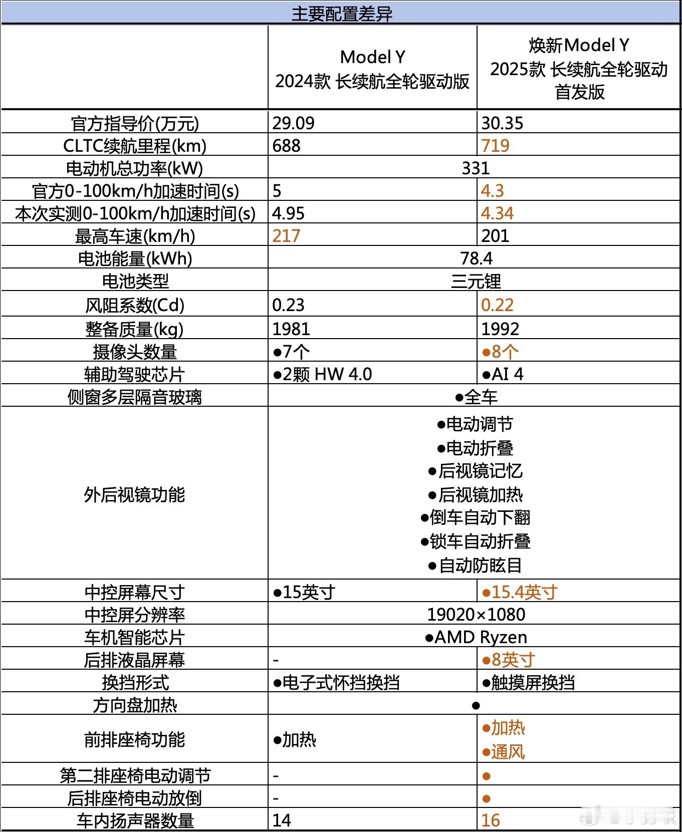 新老特斯拉Model Y主要配置一览，感觉老款更香啊！[允悲]尤其把电子式怀挡换