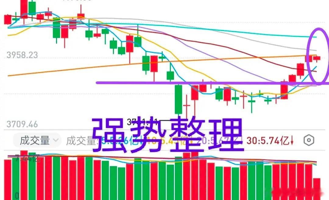 A股：大盘走势稳健，没有幺蛾子。在年线与短期均线之间震荡整理，都是合理的！两融余