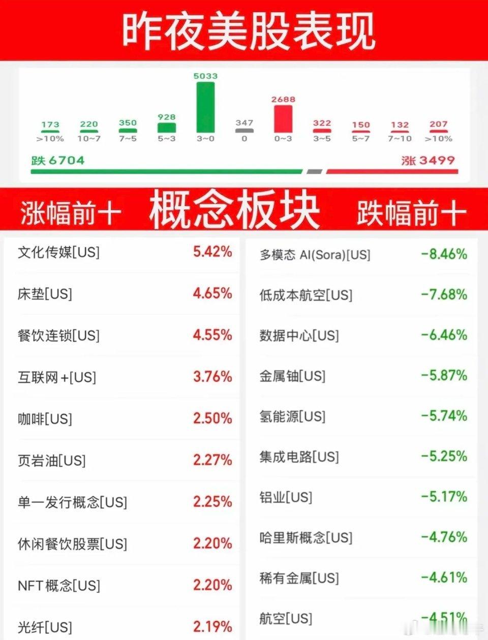 6.11周四  昨夜美股指数+题材股 表现！三大指数大跌-1.9%，原油涨3%！
