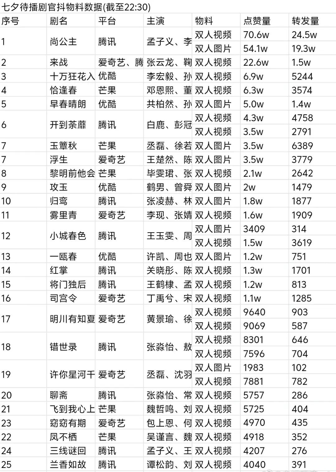 七夕待播剧集物料官🫘数据
孟子义一番主演尚公主断层领跑[送花花][送花花] ​