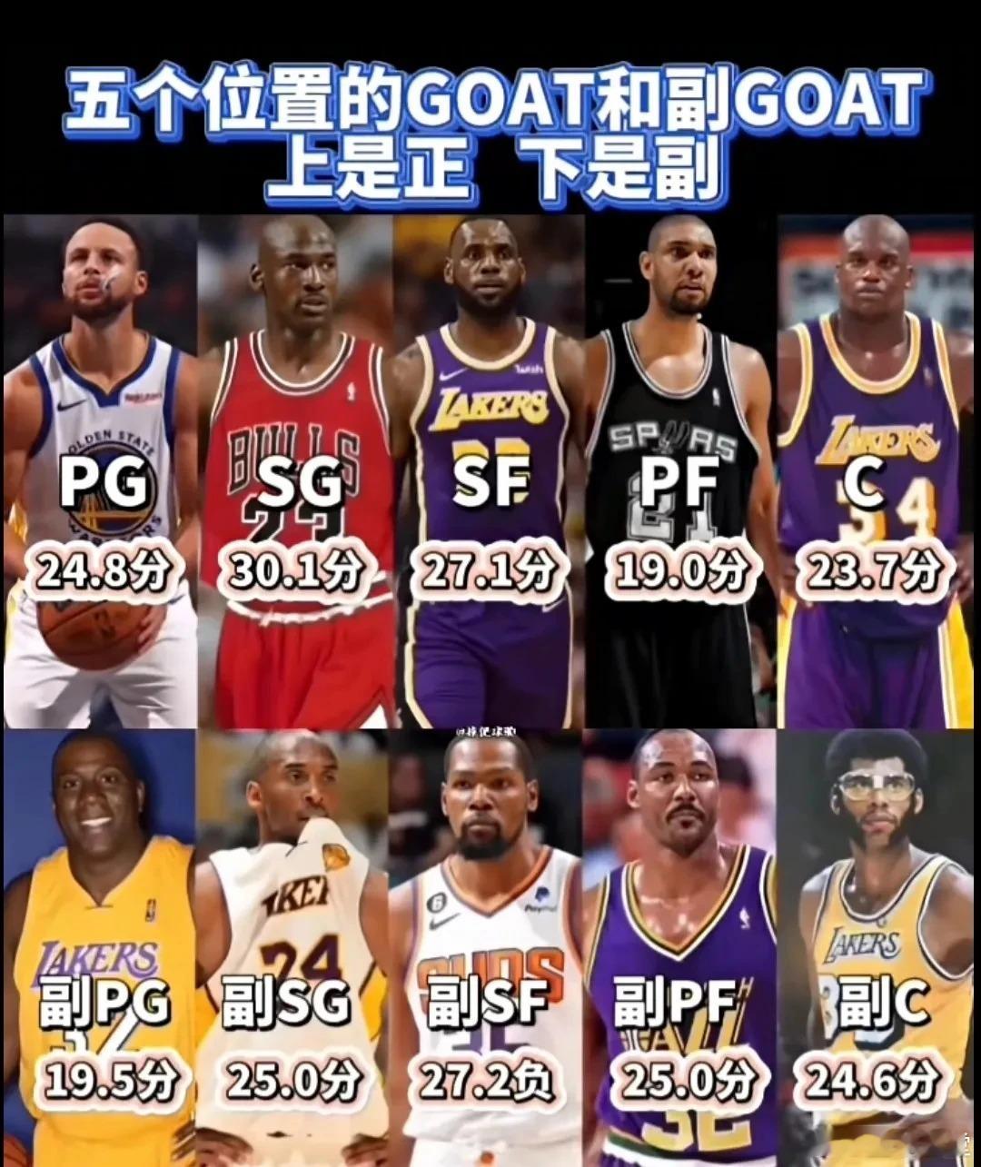 NBA五大位置GOAT与副GOAT 