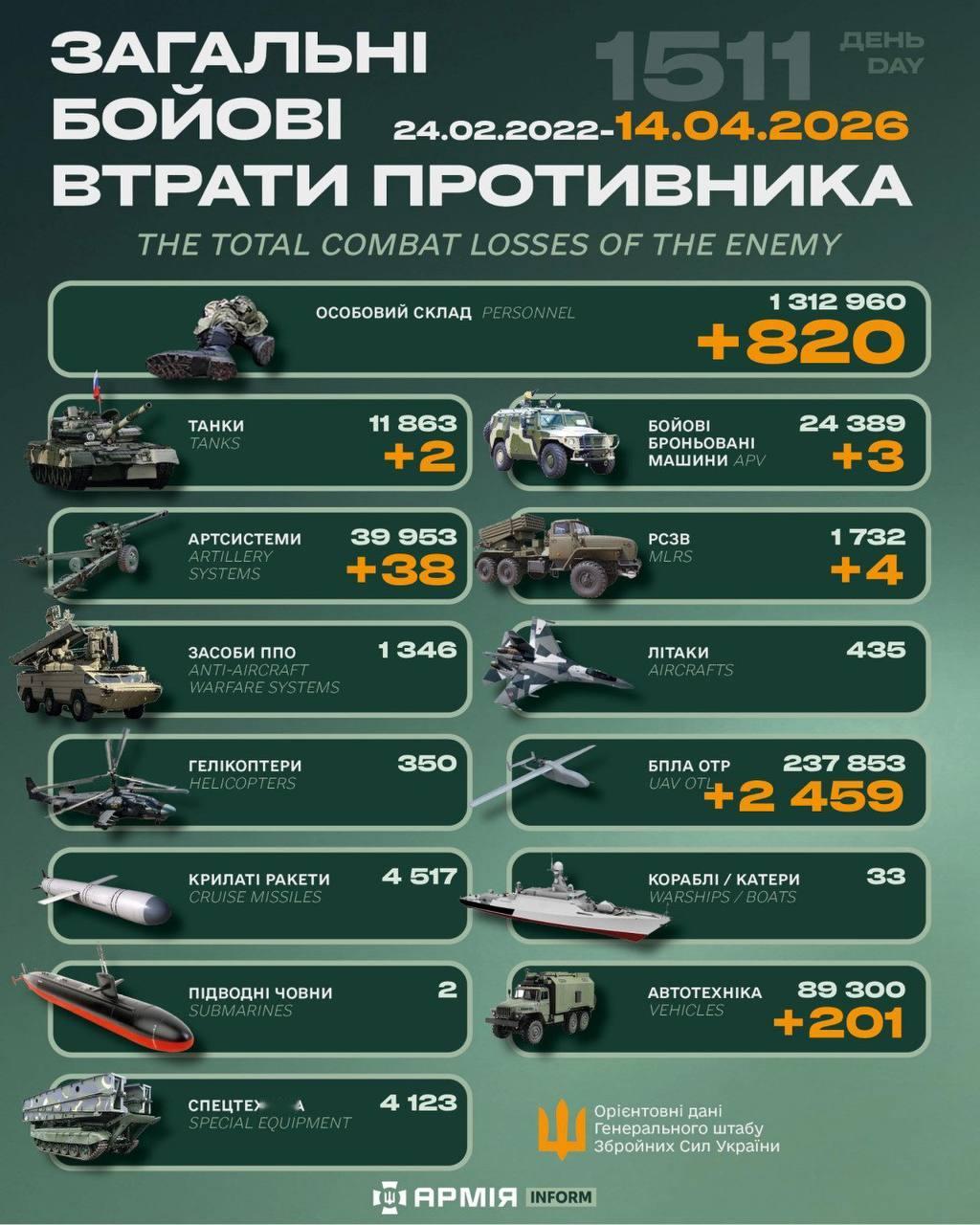 今日乌方战报（战争第1510天）--来源：今日乌克兰关注俄乌局势最新展俄乌局势俄