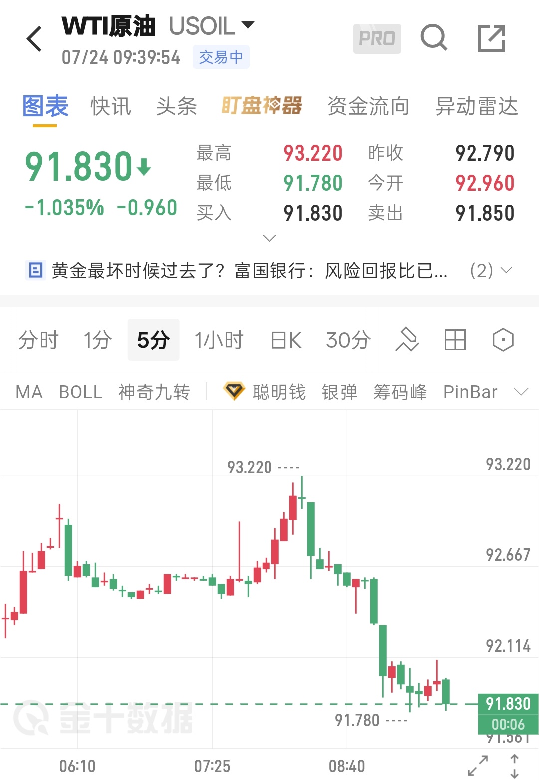7.24WTI原油早间策略wti原油原油早上开盘原油小冲了一波，最高摸到93.2