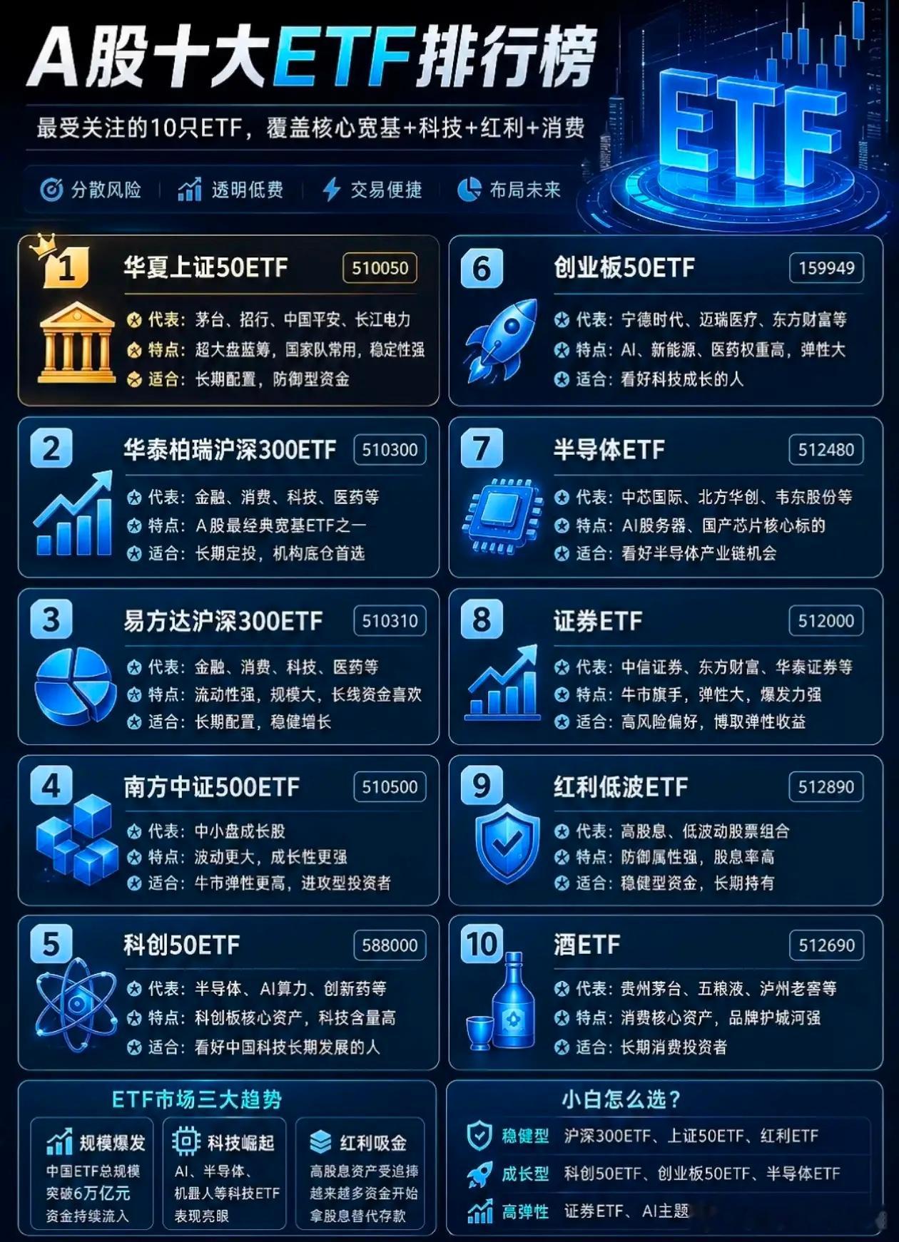 A股十大热门ETF全盘点！新手闭眼对照选基，再也不会乱买不少散户炒股总亏钱，本质