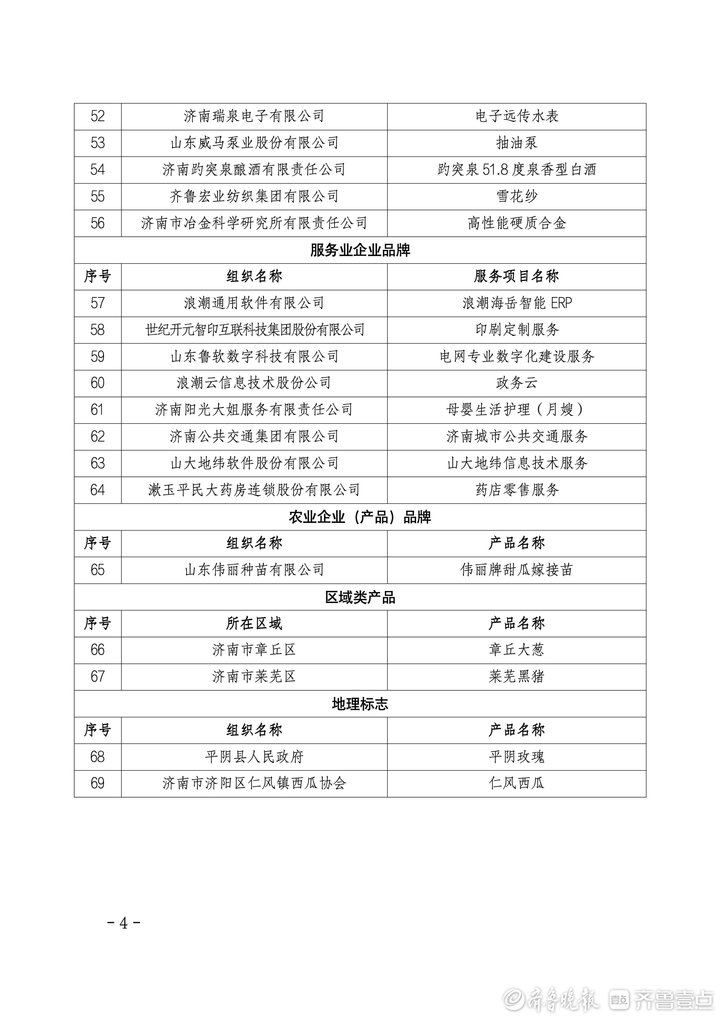 济南69个品牌获评首批“泉城好品”